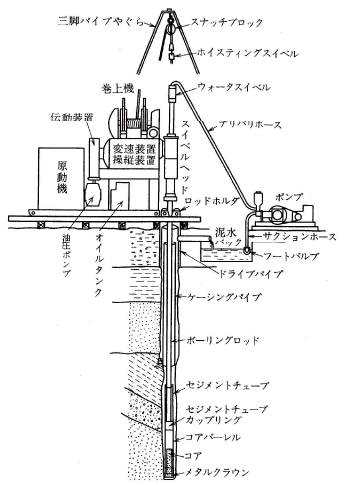ボーリング掘削作業概要図